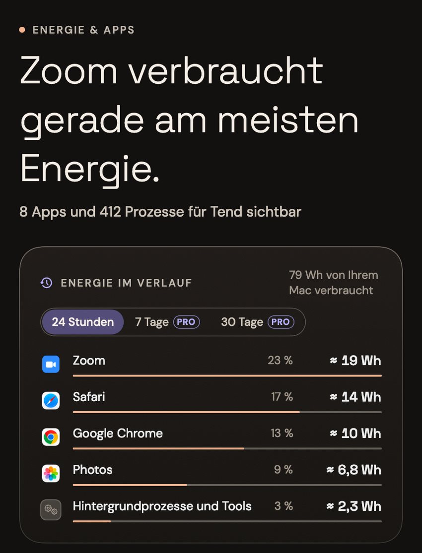Die Seite „Energie & Apps“ von Tend: Zoom verbraucht gerade am meisten Energie; 8 Apps und 412 Prozesse für Tend sichtbar; in den letzten 24 Stunden insgesamt 79 Wh: Zoom etwa 19 Wh, Safari 14 Wh, Google Chrome 10 Wh, Photos 6,8 Wh, Hintergrundprozesse und Tools 2,3 Wh.