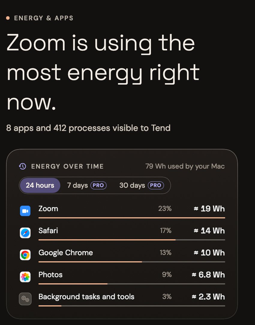 صفحة الطاقة والتطبيقات (Energy & Apps) في Tend: التطبيق الأكثر استهلاكًا للطاقة الآن هو Zoom؛ و8 تطبيقات و412 عملية يراها Tend؛ وخلال آخر 24 ساعة، 79 واط ساعة في المجموع: Zoom بنحو 19 واط ساعة، وSafari بـ 14 واط ساعة، وGoogle Chrome بـ 10 واط ساعة، وPhotos بـ 6.8 واط ساعة، والمهام الخلفية والأدوات بـ 2.3 واط ساعة.