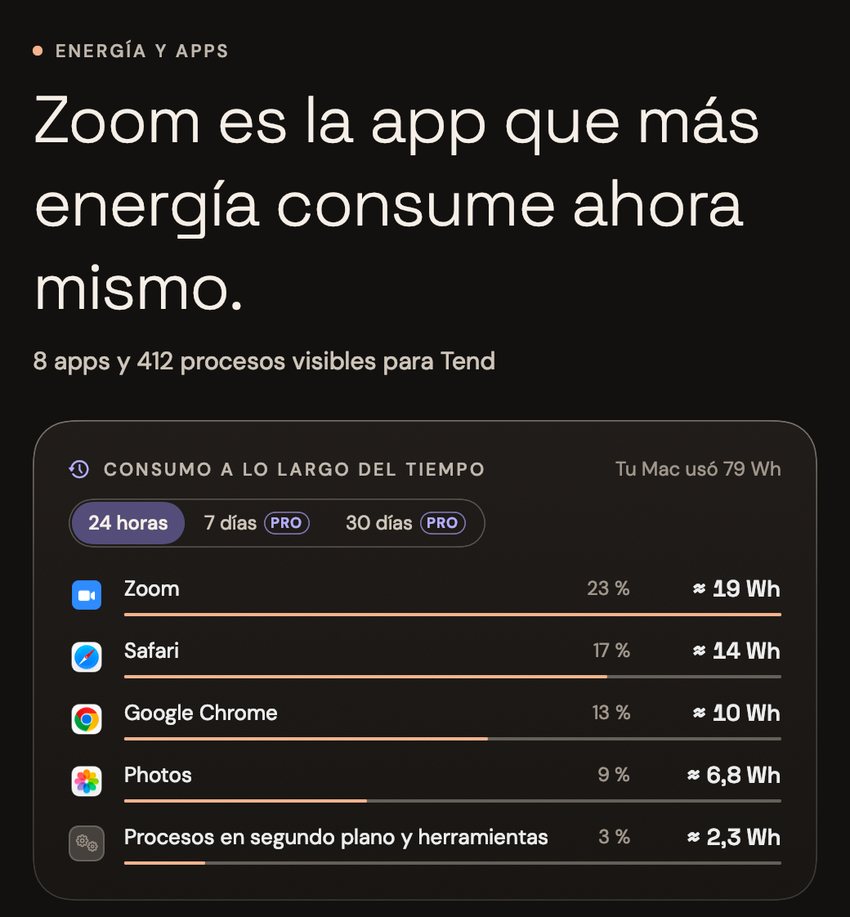 La página Energía y apps de Tend: Zoom es la app que más energía consume ahora mismo; 8 apps y 412 procesos visibles para Tend; en las últimas 24 horas, 79 Wh en total: Zoom unos 19 Wh, Safari 14 Wh, Google Chrome 10 Wh, Photos 6,8 Wh, procesos en segundo plano y herramientas 2,3 Wh.