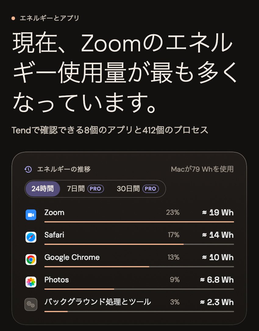 Tendの「エネルギーとアプリ」画面:現在、Zoomのエネルギー使用量が最も多くなっています。Tendで確認できるアプリは8個、プロセスは412個。過去24時間の合計は79 Whで、Zoom約19 Wh、Safari 14 Wh、Google Chrome 10 Wh、Photos 6.8 Wh、バックグラウンド処理とツール2.3 Wh。